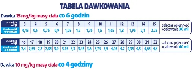 Ile ml paracetamolu dla dziecka? Kluczowe informacje o dawkowaniu
